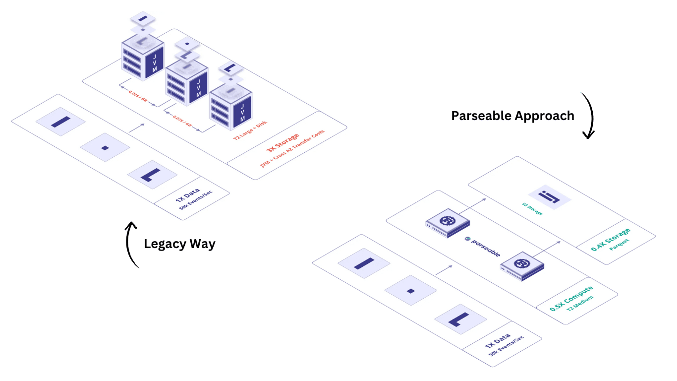 Performance is Table Stakes