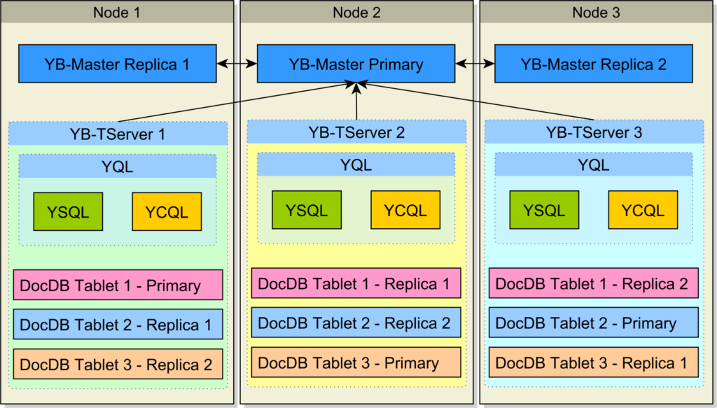 yugabyte-layered-architecture