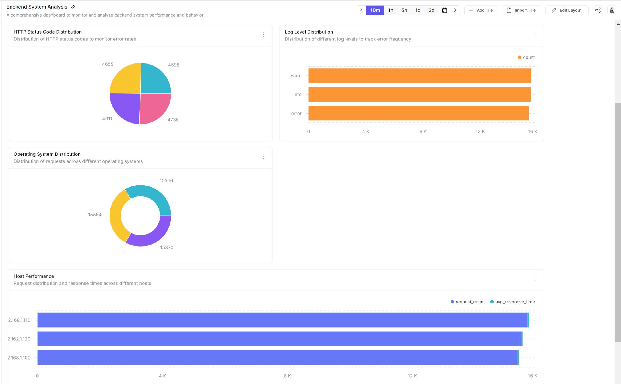 Completed dashboard created through the MCP workflow