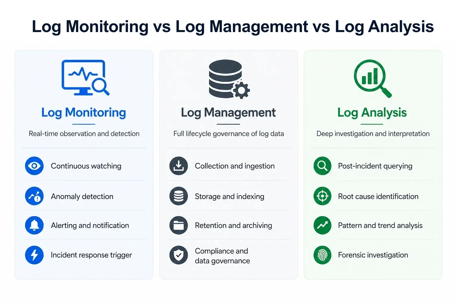 Log monitoring covers live detection, log management governs the data lifecycle and log analysis supports investigation