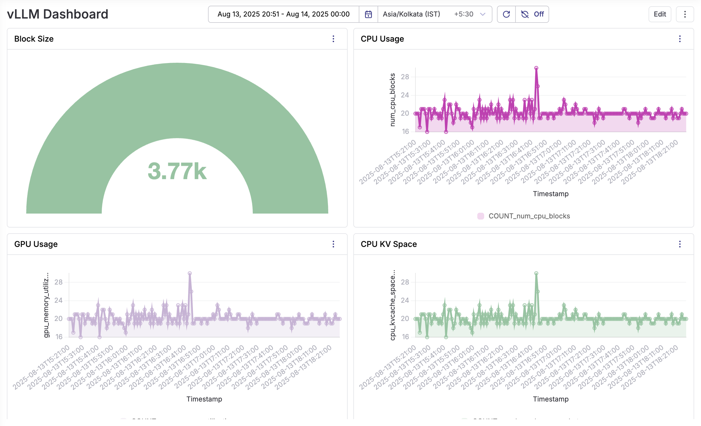 Resource utilisation dashboard